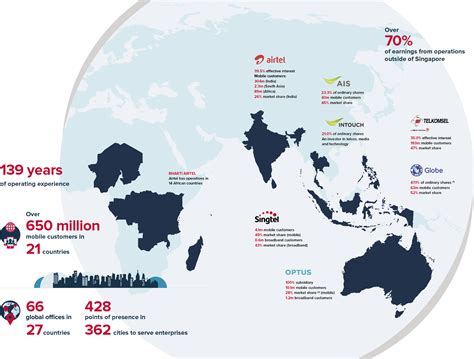 who owns singtel|Who We Are .